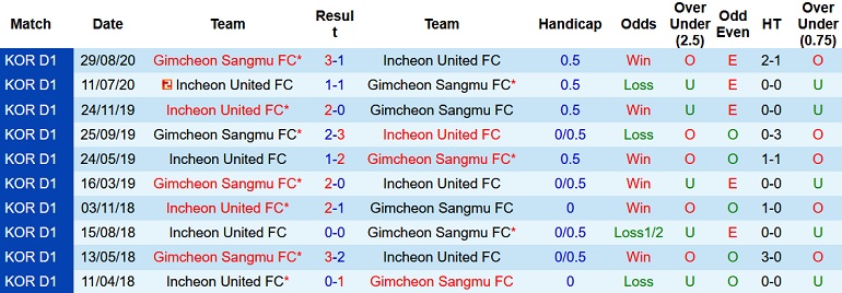 Nhận định, soi kèo Incheon United vs Gimcheon Sangmu, 12h00 ngày 13/3 - Ảnh 4