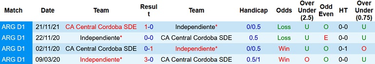 Nhận định, soi kèo Independiente vs Central Córdoba, 7h30 ngày 15/3 - Ảnh 3