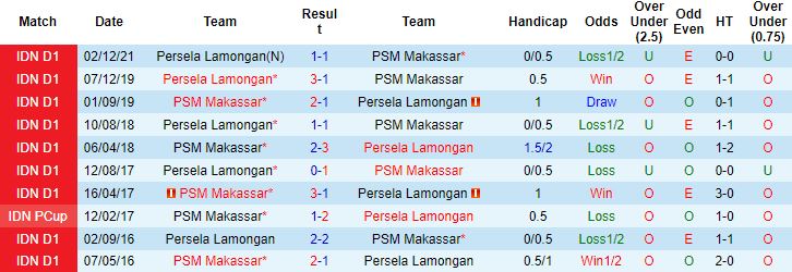 Nhận định, soi kèo PSM Makassar vs Persela Lamongan, 16h00 ngày 14/3 - Ảnh 2