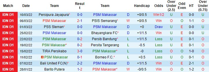 Nhận định, soi kèo PSM Makassar vs Persela Lamongan, 16h00 ngày 14/3 - Ảnh 4