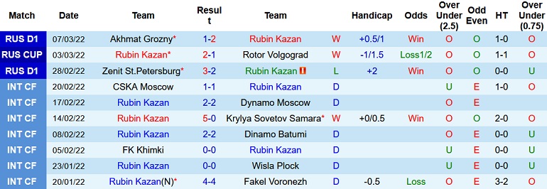 Nhận định, soi kèo Rubin Kazan vs FK Rostov, 23h00 ngày 14/3 - Ảnh 3