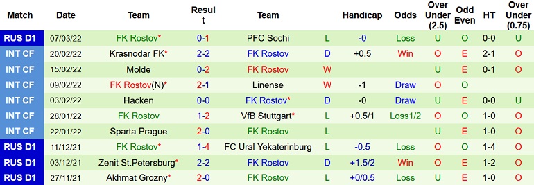 Nhận định, soi kèo Rubin Kazan vs FK Rostov, 23h00 ngày 14/3 - Ảnh 5
