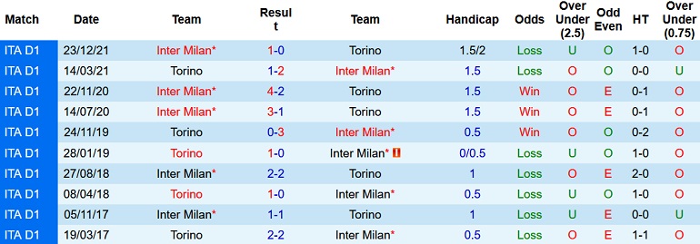 Nhận định, soi kèo Torino vs Inter Milan, 2h45 ngày 14/3 - Ảnh 4