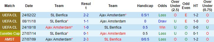 Biến động tỷ lệ kèo Ajax vs Benfica, 3h00 ngày 16/3 - Ảnh 4
