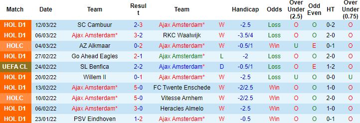 Biến động tỷ lệ kèo Ajax vs Benfica, 3h00 ngày 16/3 - Ảnh 6
