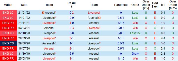 Biến động tỷ lệ kèo Arsenal vs Liverpool, 3h15 ngày 17/3 - Ảnh 4