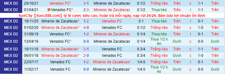 Nhận định, soi kèo Mineros de Zacatecas vs Venados FC, 6h00 ngày 16/3 - Ảnh 1