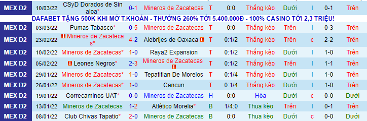 Nhận định, soi kèo Mineros de Zacatecas vs Venados FC, 6h00 ngày 16/3 - Ảnh 3