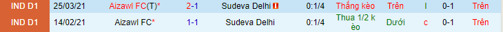 Nhận định, soi kèo Sudeva Delhi vs Aizawl FC, 15h30 ngày 15/3 - Ảnh 3
