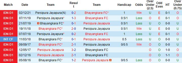Nhận định, soi kèo Bhayangkara vs Persipura Jayapura, 15h15 ngày 16/3 - Ảnh 2