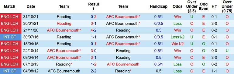 Nhận định, soi kèo Bournemouth vs Reading, 2h45 ngày 16/3 - Ảnh 4