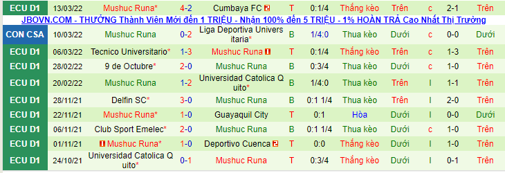 Nhận định, soi kèo Liga Deportiva Universitaria vs Mushuc Runa, 7h30 ngày 17/3 - Ảnh 2