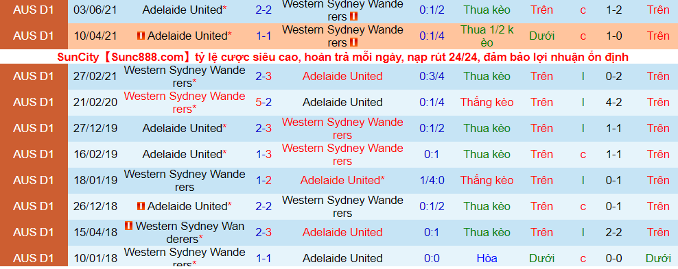 Soi kèo hiệp 1 Adelaide vs WS Wanderers, 15h35 ngày 16/3 - Ảnh 3