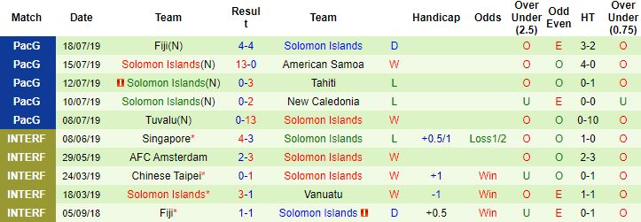 Nhận định, soi kèo Cook Islands vs Solomon Islands, 21h00 ngày 17/3 - Ảnh 3