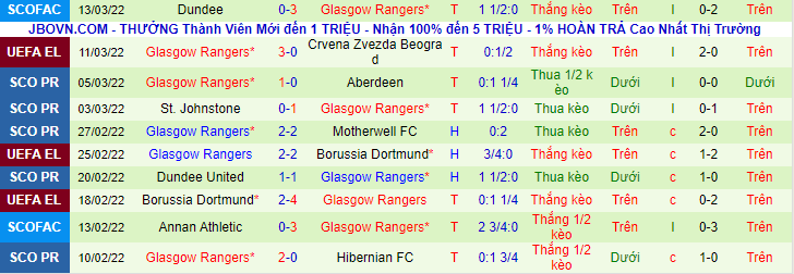 Nhận định, soi kèo Crevena Zvezda Beograd vs Glasgow Rangers, 0h45 ngày 18/3 - Ảnh 2