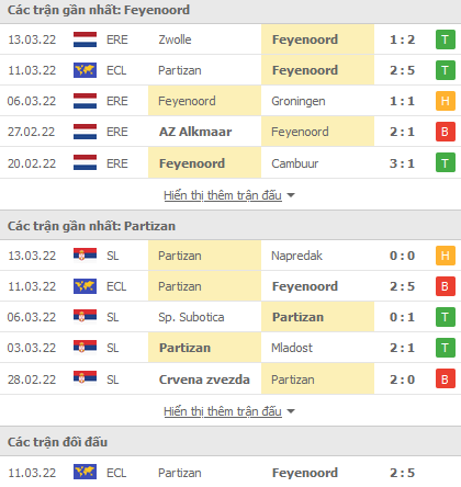 Nhận định, soi kèo Feyenoord vs Partizan, 03h00 ngày 18/3 - Ảnh 1