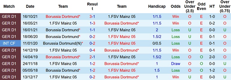 Nhận định, soi kèo Mainz vs Dortmund, 0h30 ngày 17/3 - Ảnh 4