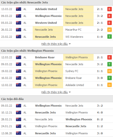 Nhận định, soi kèo Newcastle Jets vs Wellington Phoenix, 15h45 ngày 18/3 - Ảnh 1