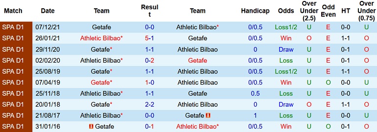 Nhận định, soi kèo Athletic Bilbao vs Getafe, 3h00 ngày 19/3 - Ảnh 4