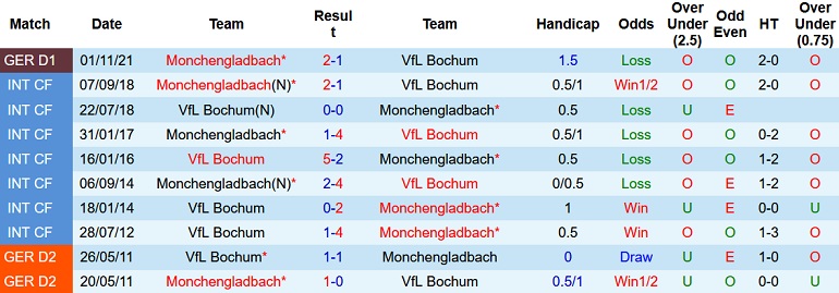 Nhận định, soi kèo Bochum vs M'gladbach, 2h30 ngày 19/3 - Ảnh 4