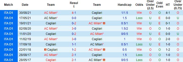 Nhận định, soi kèo Cagliari vs AC Milan, 2h45 ngày 20/3 - Ảnh 2
