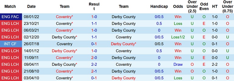 Nhận định, soi kèo Derby County vs Coventry, 19h30 ngày 19/3 - Ảnh 4