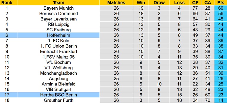Nhận định, soi kèo Hertha Berlin vs Hoffenheim, 21h30 ngày 19/3 - Ảnh 1