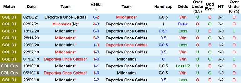 Nhận định, soi kèo Millonarios vs Once Caldas, 8h00 ngày 19/3 - Ảnh 4