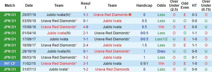 Nhận định, soi kèo Urawa Red Diamonds vs Jubilo Iwata, 13h00 ngày 19/3 - Ảnh 2