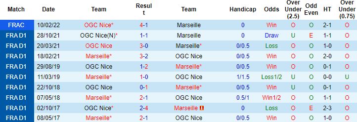 Nhận định, soi kèo Marseille vs Nice, 2h45 ngày 21/3 - Ảnh 4