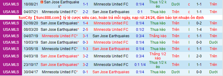 Nhận định, soi kèo Minnesota United FC vs San Jose Earthquakes, 7h00 ngày 20/3 - Ảnh 3