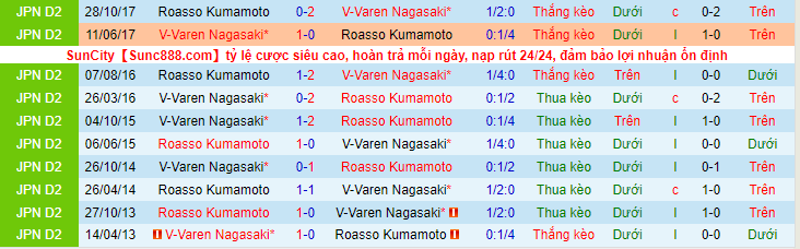 Nhận định, soi kèo Roarsso Kumanmoto vs Nagasaki, 11h00 ngày 21/3 - Ảnh 3