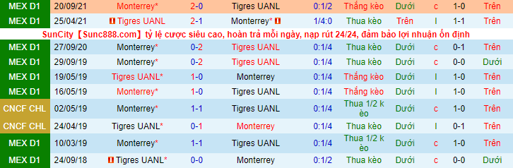 Nhận định, soi kèo Tigres UANL vs Monterrey, 8h00 ngày 20/3 - Ảnh 3