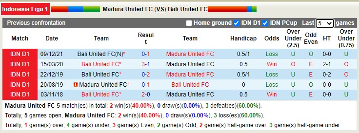 Nhận định soi kèo Madura vs Bali, 20h30 ngày 21/3 - Ảnh 3