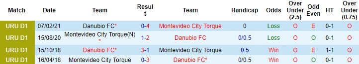 Nhận định, soi kèo Montevideo City Torque vs Danubio, 7h15 ngày 22/3 - Ảnh 6