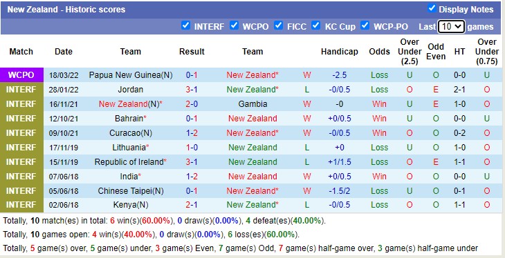 Nhận định soi kèo New Zealand vs Fiji, 0h ngày 22/3 - Ảnh 1