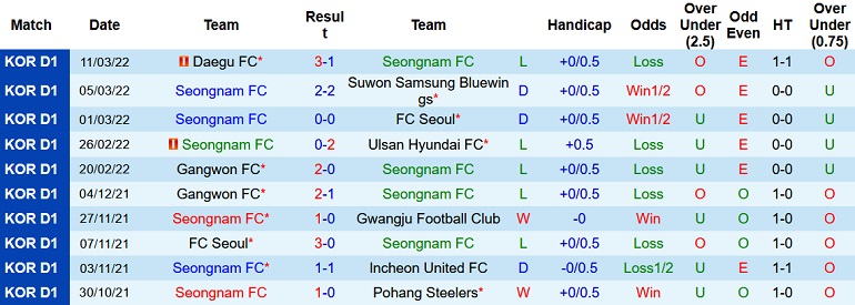 Nhận định, soi kèo Seongnam vs Incheon United, 17h00 ngày 20/3 - Ảnh 3