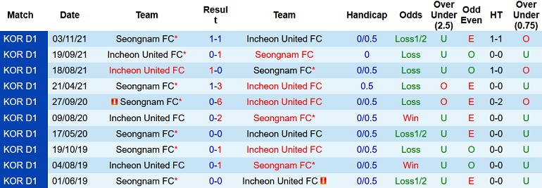 Nhận định, soi kèo Seongnam vs Incheon United, 17h00 ngày 20/3 - Ảnh 4