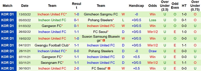 Nhận định, soi kèo Seongnam vs Incheon United, 17h00 ngày 20/3 - Ảnh 5