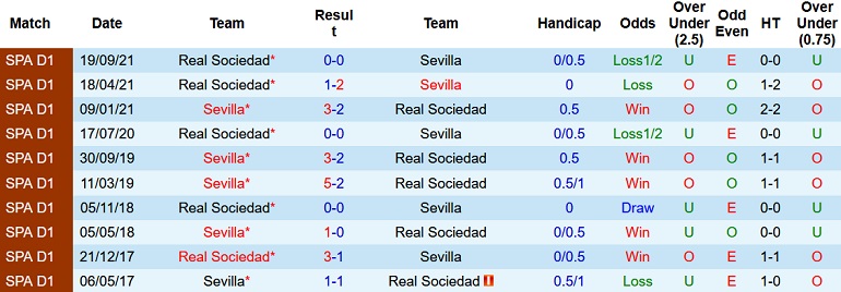 Nhận định, soi kèo Sevilla vs Sociedad, 0h30 ngày 21/3 - Ảnh 4