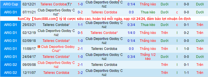 ận định, soi kèo Talleres Cordoba vs Club Deportivo Godoy Cruz, 7h30 ngày 23/3 - Ảnh 4