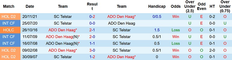 Nhận định, soi kèo ADO Den Haag vs Telstar, 2h00 ngày 22/3 - Ảnh 4