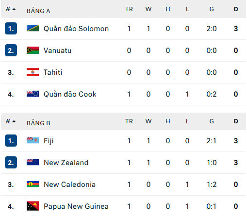 Nhận định, soi kèo Papua New Guinea vs New Caledonia, 21h00 ngày 21/3 - Ảnh 2