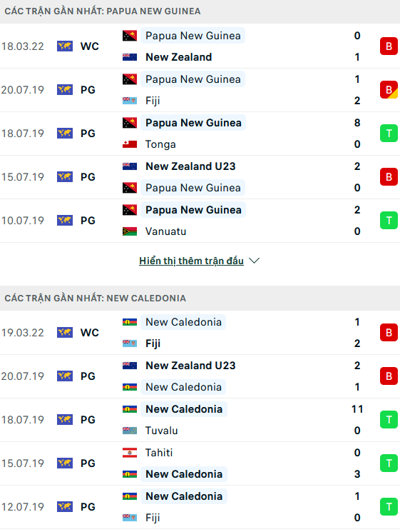 Soi kèo hiệp 1 Papua New Guinea vs New Caledonia, 21h00 ngày 21/3 - Ảnh 1