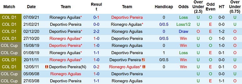 Nhận định, soi kèo Águilas Doradas vs Deportivo Pereira, 6h10 ngày 24/3 - Ảnh 4