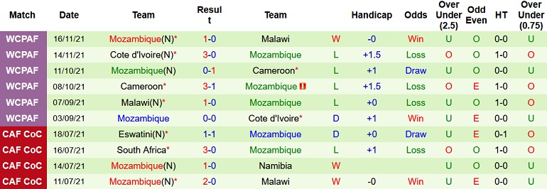 Nhận định, soi kèo Mozambique vs Niger, 2h00 ngày 24/3 - Ảnh 1