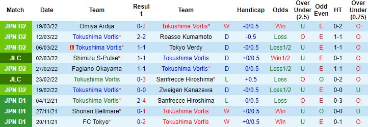 Nhận định, soi kèo Tokushima Vortis vs Blaublitz Akita, 17h00 ngày 23/3 - Ảnh 3