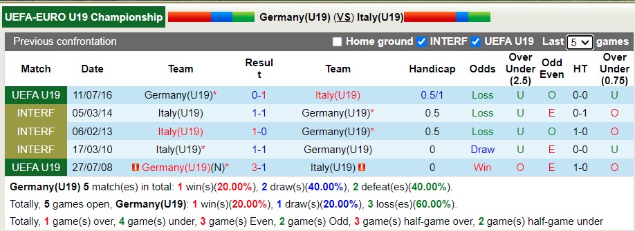 Nhận định soi kèo U19 Italia vs U19 Đức, 17h30 ngày 23/3 - Ảnh 3