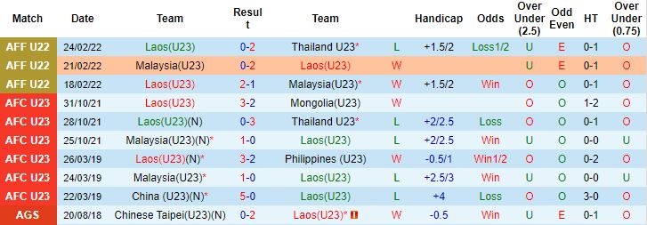 Nhận định, soi kèo U23 Lào vs Mông Cổ, 18h00 ngày 23/3 - Ảnh 3