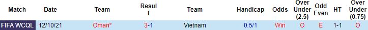 Biến động tỷ lệ kèo Việt Nam vs Oman, 19h00 ngày 24/3 - Ảnh 2